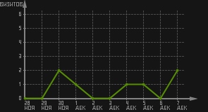 статистика посещаемости страниц автора (визитов/дата)