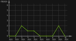 статистика посещаемости страниц автора (посетителей/дата)