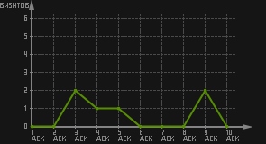 статистика посещаемости страниц автора (визитов/дата)