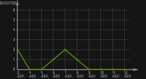 статистика посещаемости страниц автора (визитов/дата)