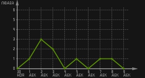 статистика посещаемости страниц автора (посетителей/дата)