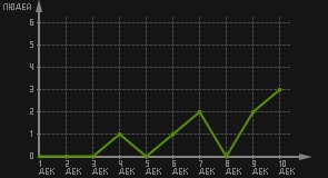 статистика посещаемости страниц автора (посетителей/дата)