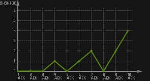 статистика посещаемости страниц автора (визитов/дата)