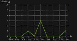статистика посещаемости страниц автора (посетителей/дата)