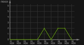 статистика посещаемости страниц автора (посетителей/дата)