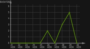 статистика посещаемости страниц автора (визитов/дата)