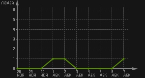 статистика посещаемости страниц автора (посетителей/дата)