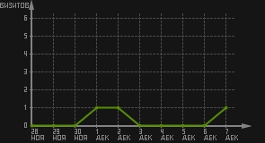 статистика посещаемости страниц автора (визитов/дата)