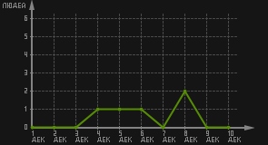статистика посещаемости страниц автора (посетителей/дата)