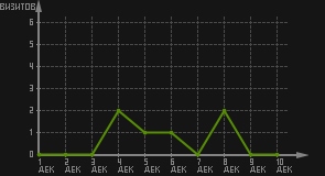 статистика посещаемости страниц автора (визитов/дата)