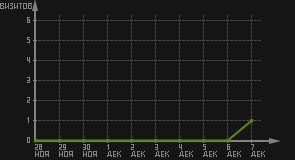 статистика посещаемости страниц автора (визитов/дата)