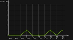 статистика посещаемости страниц автора (визитов/дата)