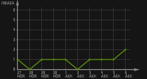 статистика посещаемости страниц автора (посетителей/дата)