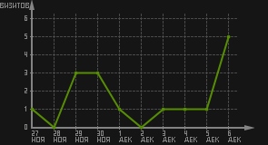 статистика посещаемости страниц автора (визитов/дата)