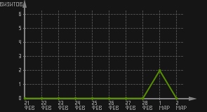 статистика посещаемости страниц автора (визитов/дата)