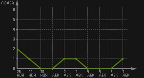 статистика посещаемости страниц автора (посетителей/дата)