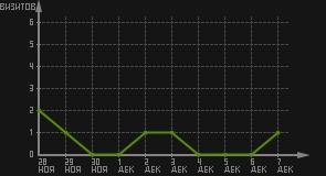 статистика посещаемости страниц автора (визитов/дата)