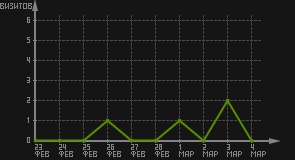 статистика посещаемости страниц автора (визитов/дата)
