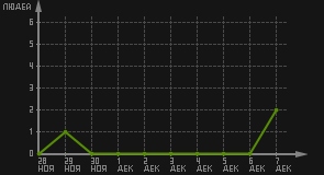 статистика посещаемости страниц автора (посетителей/дата)