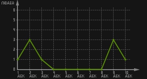 статистика посещаемости страниц автора (посетителей/дата)