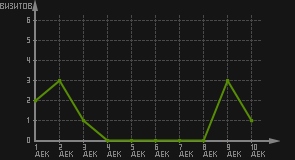 статистика посещаемости страниц автора (визитов/дата)