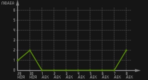 статистика посещаемости страниц автора (посетителей/дата)