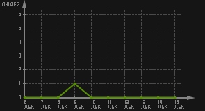 статистика посещаемости страниц автора (посетителей/дата)