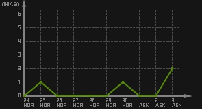 статистика посещаемости страниц автора (посетителей/дата)