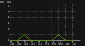 статистика посещаемости страниц автора (визитов/дата)