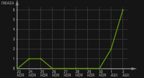 статистика посещаемости страниц автора (посетителей/дата)