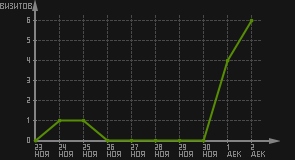 статистика посещаемости страниц автора (визитов/дата)