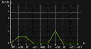 статистика посещаемости страниц автора (посетителей/дата)