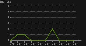 статистика посещаемости страниц автора (визитов/дата)