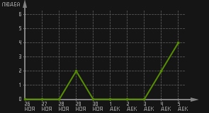 статистика посещаемости страниц автора (посетителей/дата)