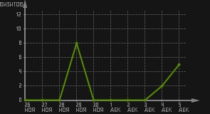 статистика посещаемости страниц автора (визитов/дата)