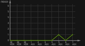 статистика посещаемости страниц автора (посетителей/дата)