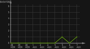 статистика посещаемости страниц автора (визитов/дата)