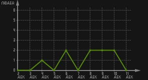 статистика посещаемости страниц автора (посетителей/дата)