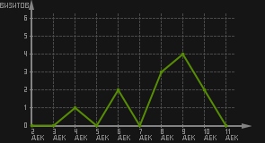 статистика посещаемости страниц автора (визитов/дата)