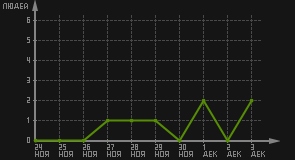 статистика посещаемости страниц автора (посетителей/дата)