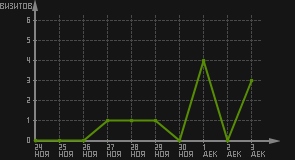 статистика посещаемости страниц автора (визитов/дата)