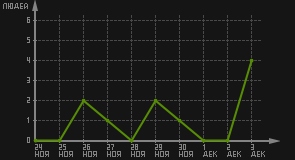 статистика посещаемости страниц автора (посетителей/дата)