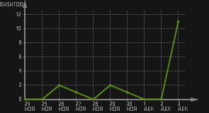 статистика посещаемости страниц автора (визитов/дата)