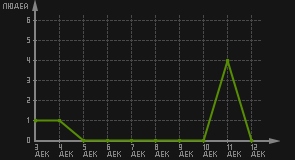 статистика посещаемости страниц автора (посетителей/дата)