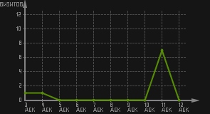 статистика посещаемости страниц автора (визитов/дата)