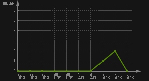 статистика посещаемости страниц автора (посетителей/дата)