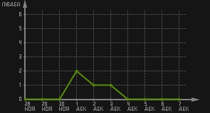 статистика посещаемости страниц автора (посетителей/дата)