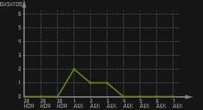 статистика посещаемости страниц автора (визитов/дата)