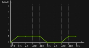 статистика посещаемости страниц автора (посетителей/дата)