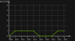 статистика посещаемости страниц автора (визитов/дата)